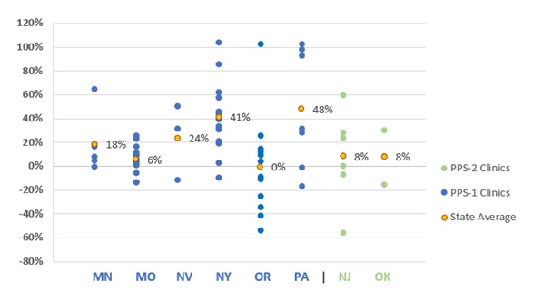 FIGURE ES.1, Scatter Plot: A graph of PPS-1 and PPS-2 clinics' DY1 rates paid as a percent of total cost per visit-day or visit-month and state averages. The state average rate per visit-day for PPS-1, or rate per visit-month for PPS-2, as percentage share of DY1 cost was lowest in Oregon (0%) followed by Missouri (6%), Oklahoma (8%), New Jersey (8%), Minnesota (18%), Nevada (24%), New York (41%) and Pennsylvania (48%). The rate to cost percentages varied widely across clinics.
